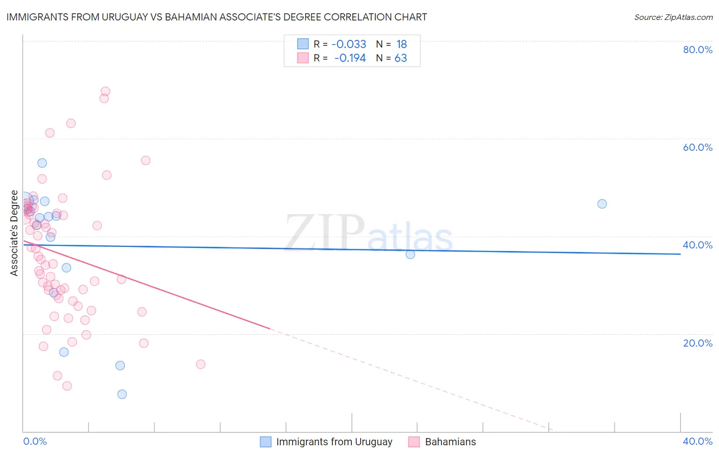 Immigrants from Uruguay vs Bahamian Associate's Degree