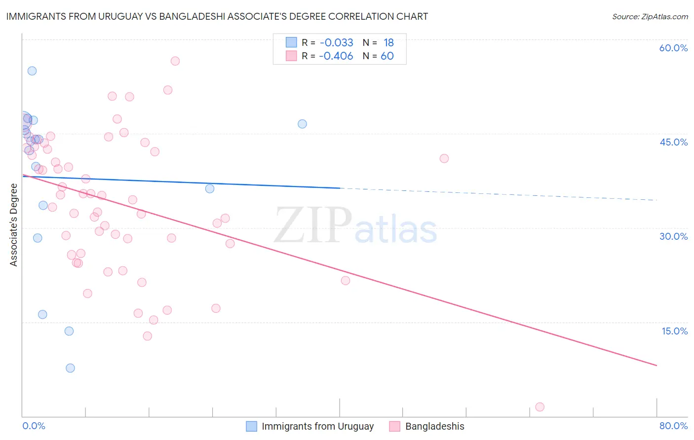 Immigrants from Uruguay vs Bangladeshi Associate's Degree