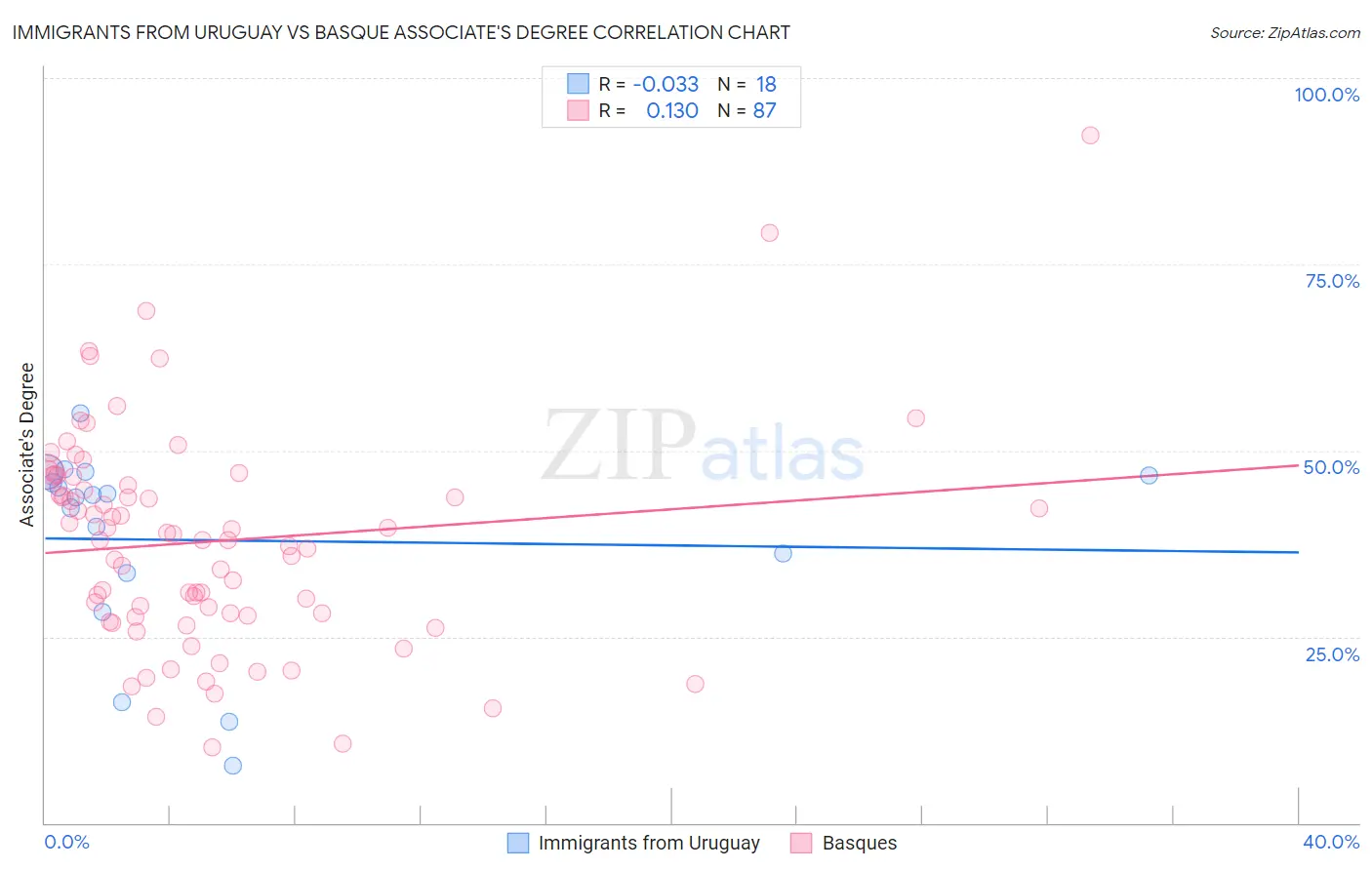 Immigrants from Uruguay vs Basque Associate's Degree