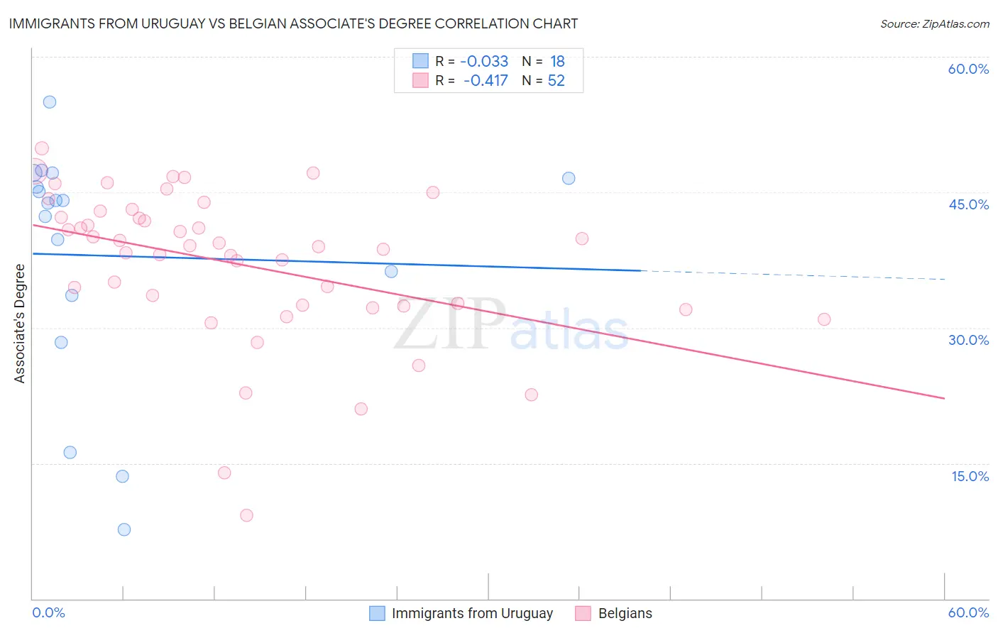 Immigrants from Uruguay vs Belgian Associate's Degree