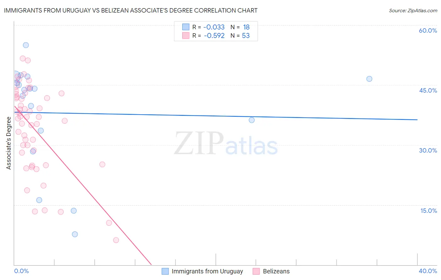 Immigrants from Uruguay vs Belizean Associate's Degree
