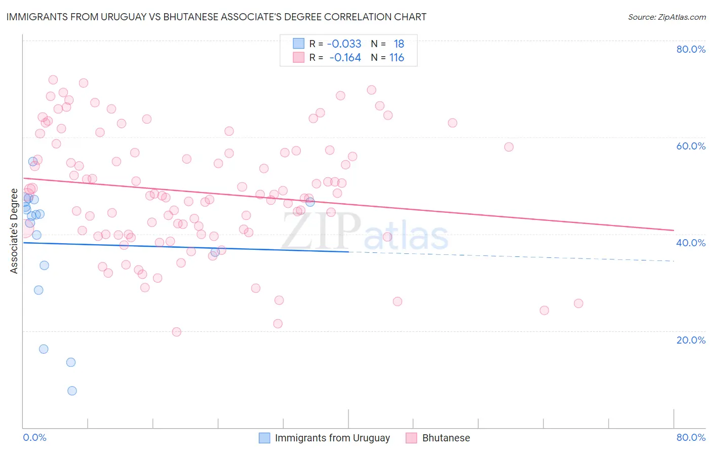 Immigrants from Uruguay vs Bhutanese Associate's Degree