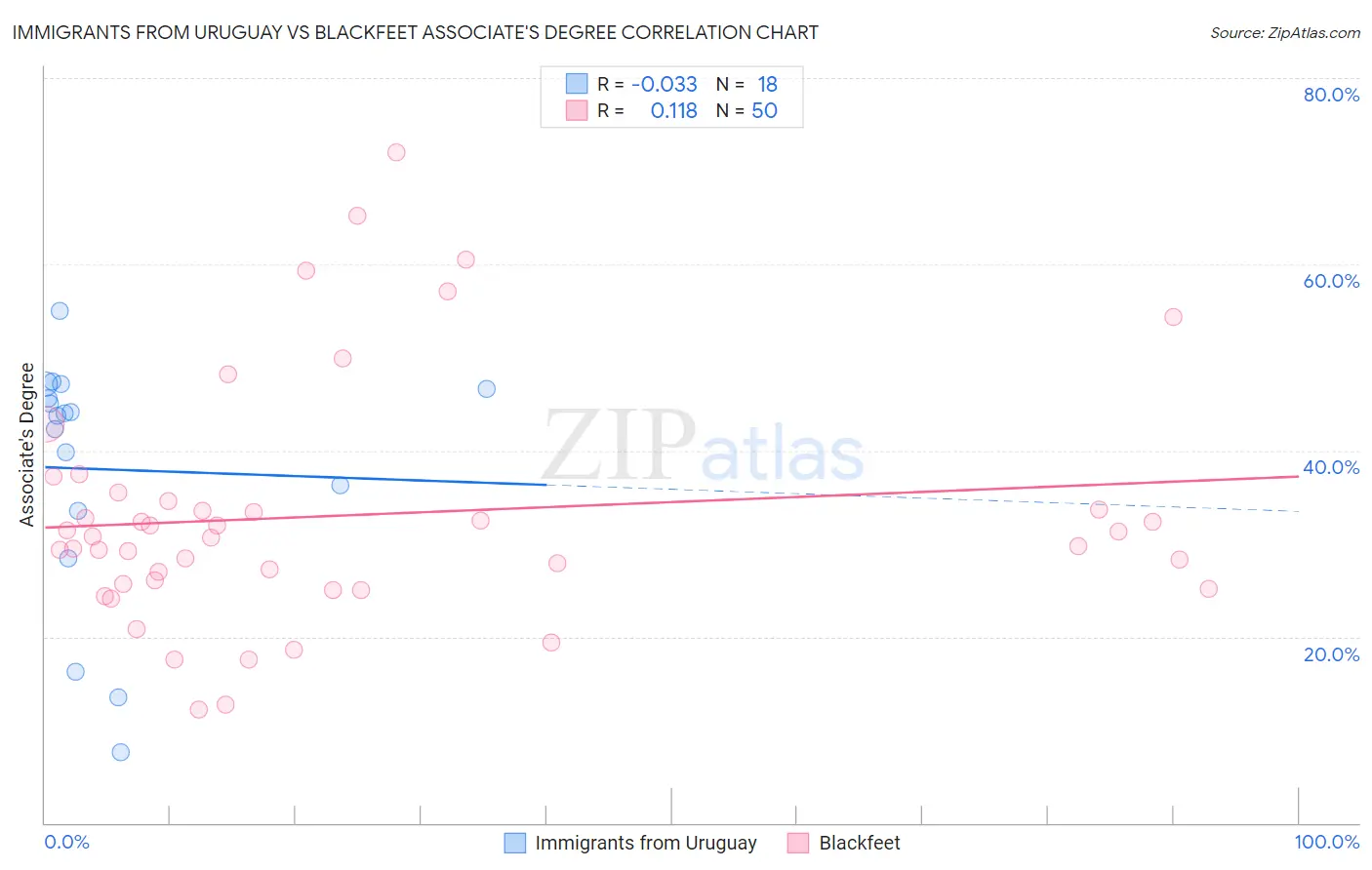 Immigrants from Uruguay vs Blackfeet Associate's Degree