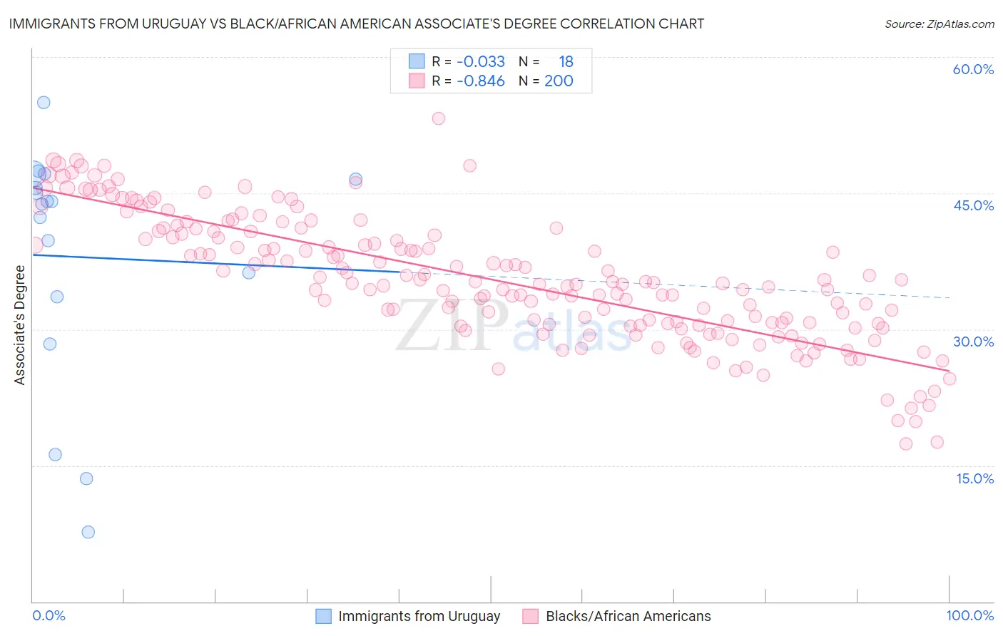 Immigrants from Uruguay vs Black/African American Associate's Degree