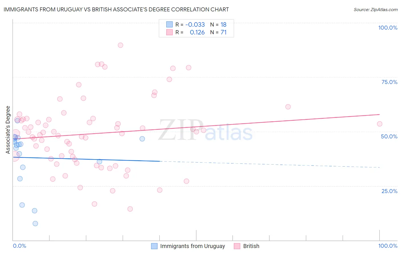 Immigrants from Uruguay vs British Associate's Degree