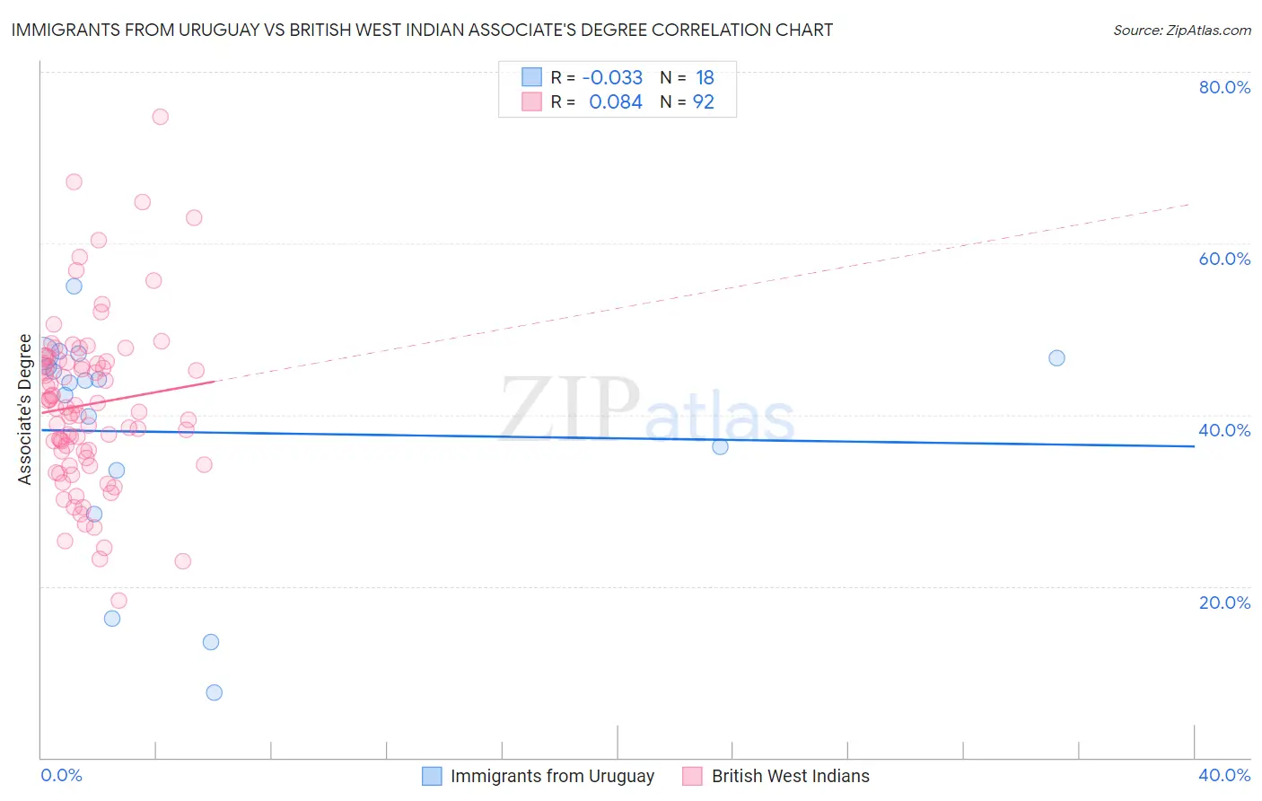 Immigrants from Uruguay vs British West Indian Associate's Degree