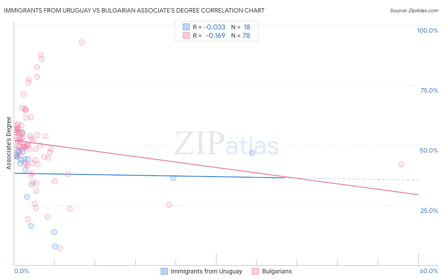Immigrants from Uruguay vs Bulgarian Associate's Degree