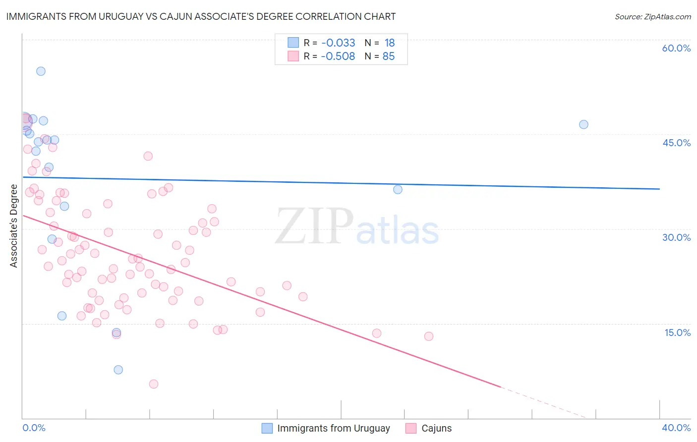 Immigrants from Uruguay vs Cajun Associate's Degree