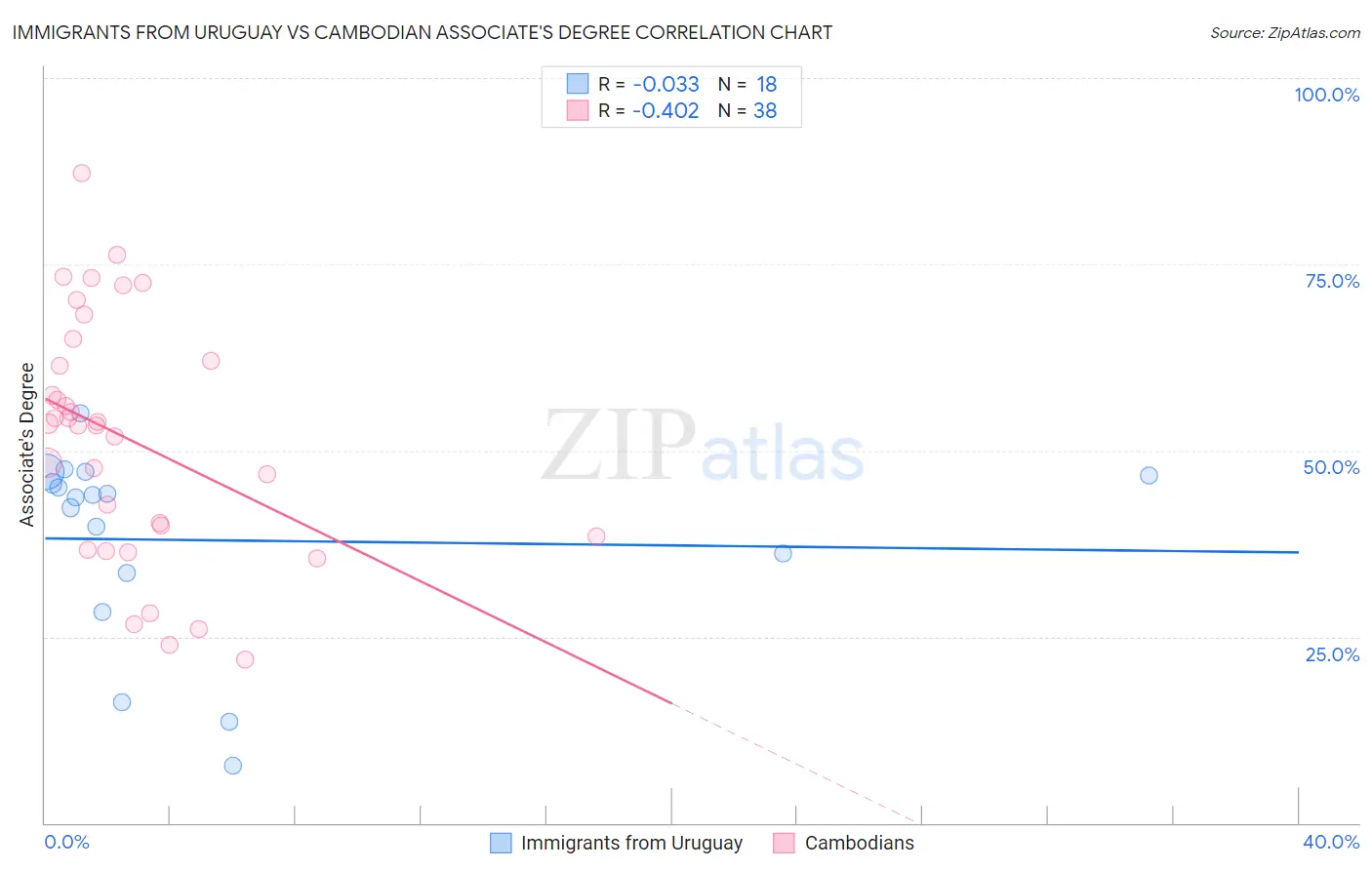 Immigrants from Uruguay vs Cambodian Associate's Degree