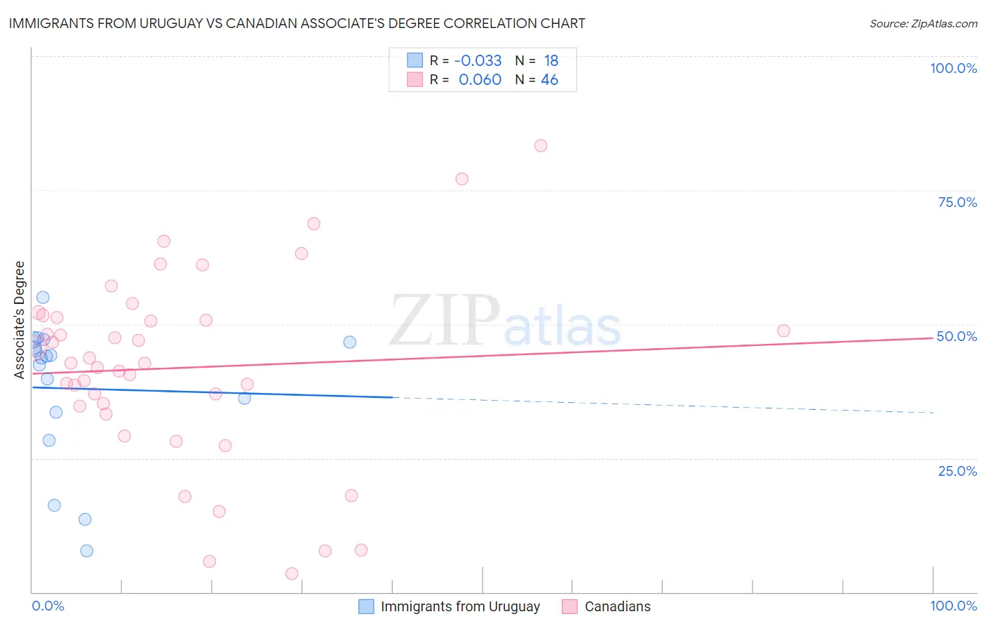 Immigrants from Uruguay vs Canadian Associate's Degree