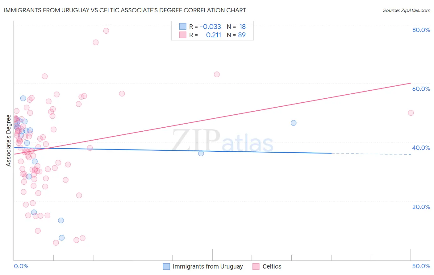 Immigrants from Uruguay vs Celtic Associate's Degree