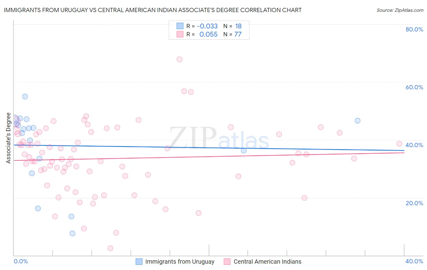 Immigrants from Uruguay vs Central American Indian Associate's Degree
