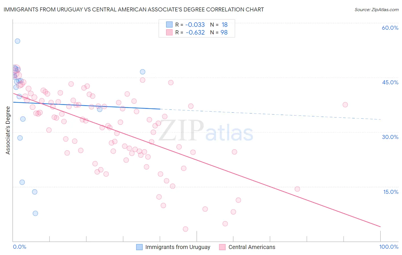 Immigrants from Uruguay vs Central American Associate's Degree