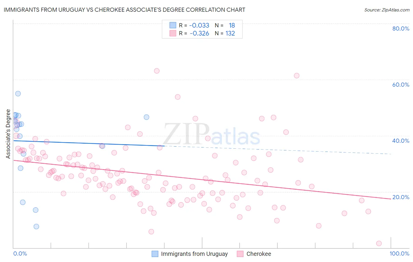 Immigrants from Uruguay vs Cherokee Associate's Degree