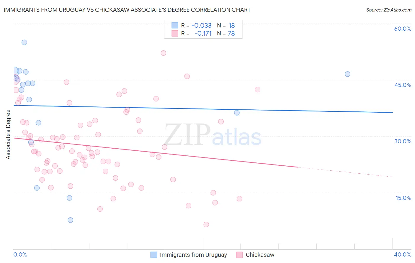 Immigrants from Uruguay vs Chickasaw Associate's Degree