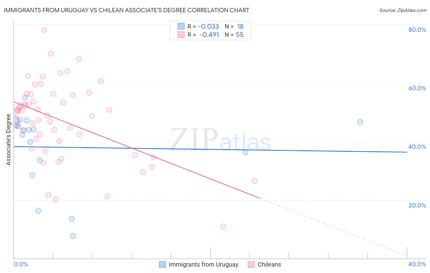 Immigrants from Uruguay vs Chilean Associate's Degree