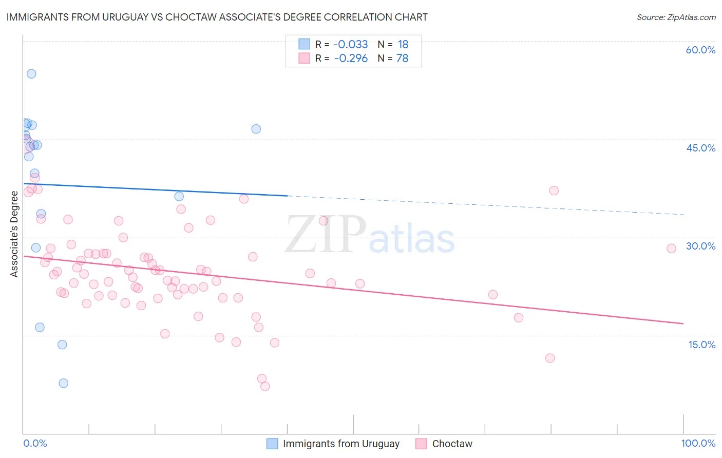 Immigrants from Uruguay vs Choctaw Associate's Degree