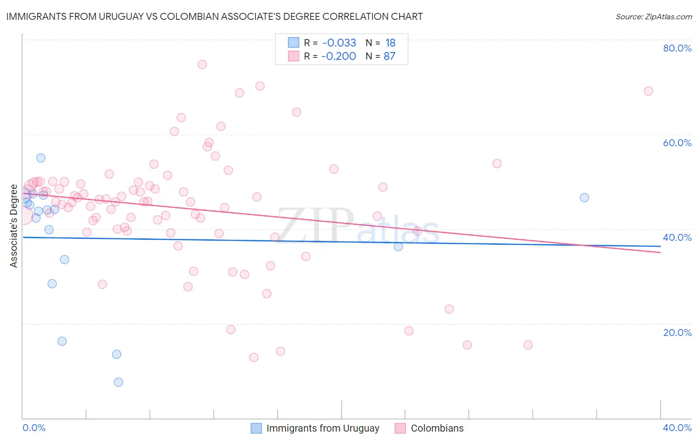Immigrants from Uruguay vs Colombian Associate's Degree