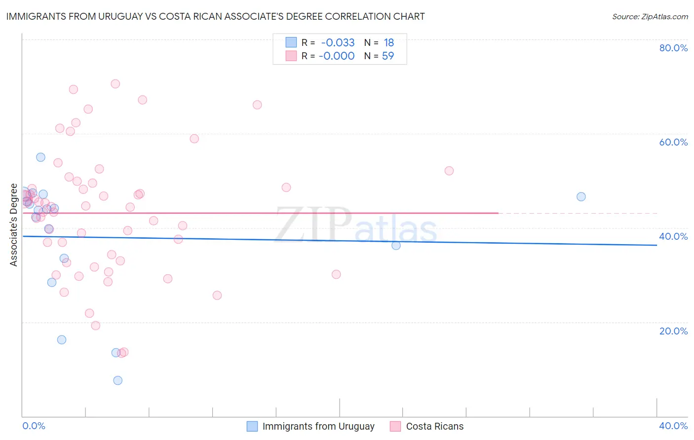 Immigrants from Uruguay vs Costa Rican Associate's Degree