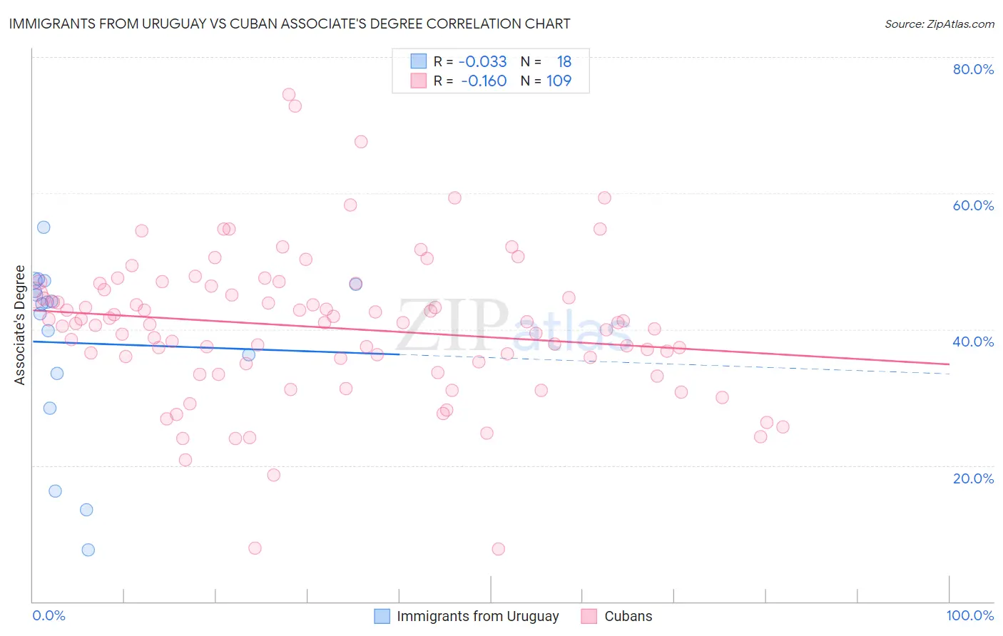 Immigrants from Uruguay vs Cuban Associate's Degree