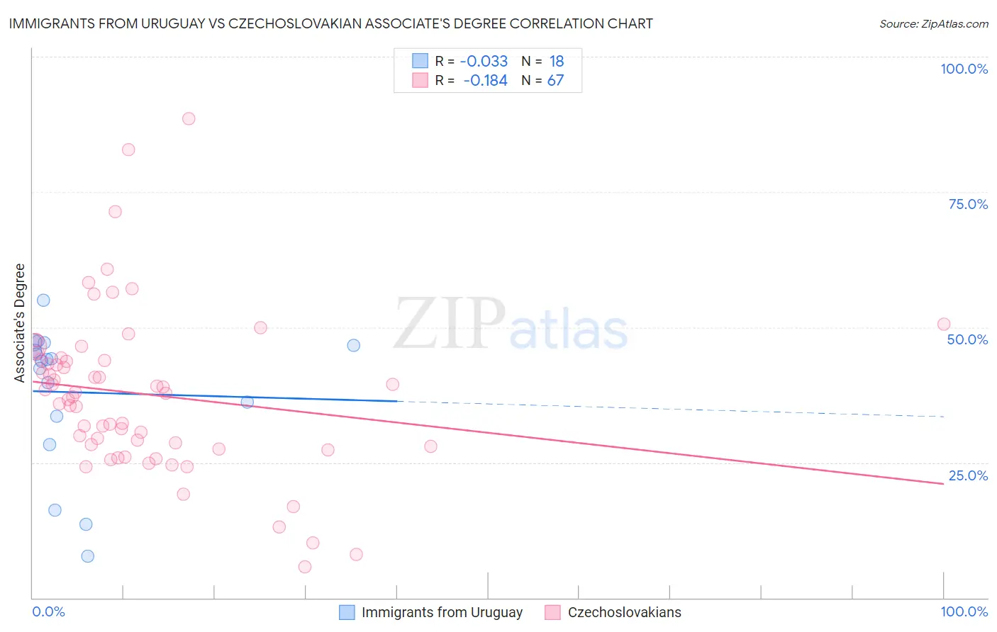 Immigrants from Uruguay vs Czechoslovakian Associate's Degree