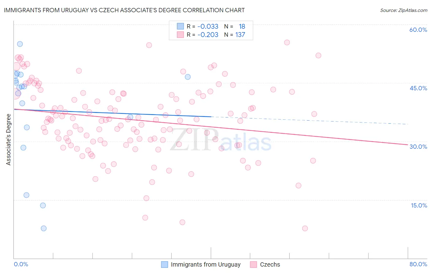 Immigrants from Uruguay vs Czech Associate's Degree
