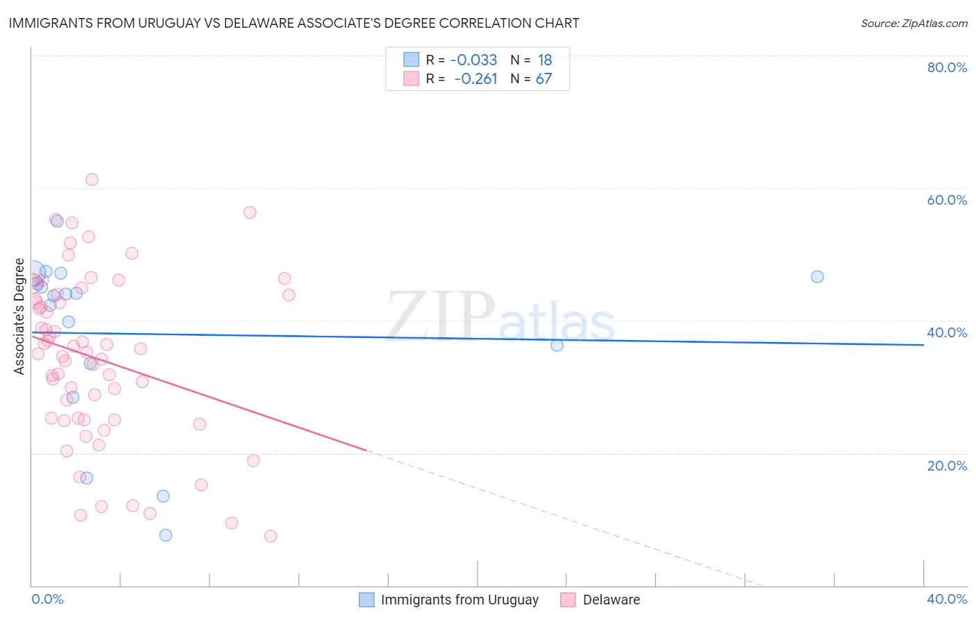 Immigrants from Uruguay vs Delaware Associate's Degree
