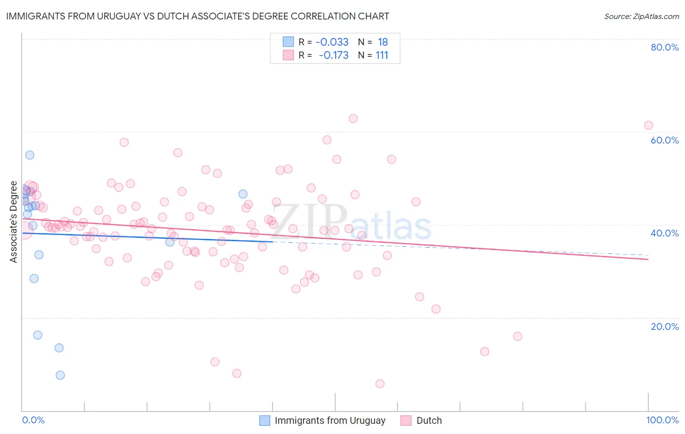 Immigrants from Uruguay vs Dutch Associate's Degree
