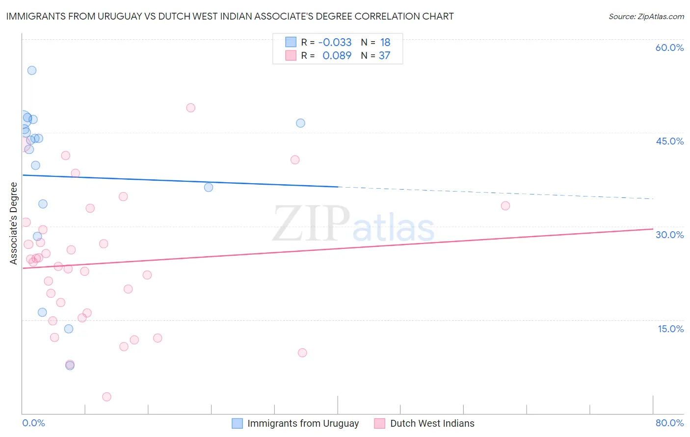 Immigrants from Uruguay vs Dutch West Indian Associate's Degree