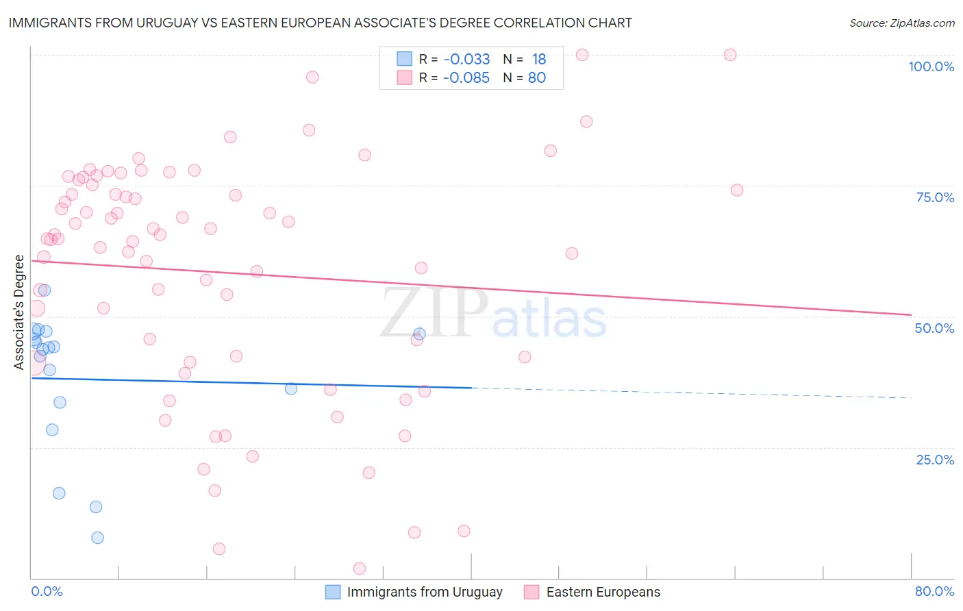 Immigrants from Uruguay vs Eastern European Associate's Degree