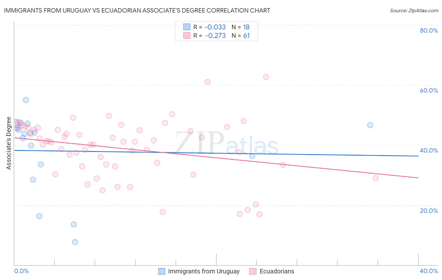 Immigrants from Uruguay vs Ecuadorian Associate's Degree