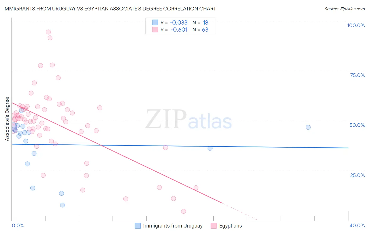 Immigrants from Uruguay vs Egyptian Associate's Degree