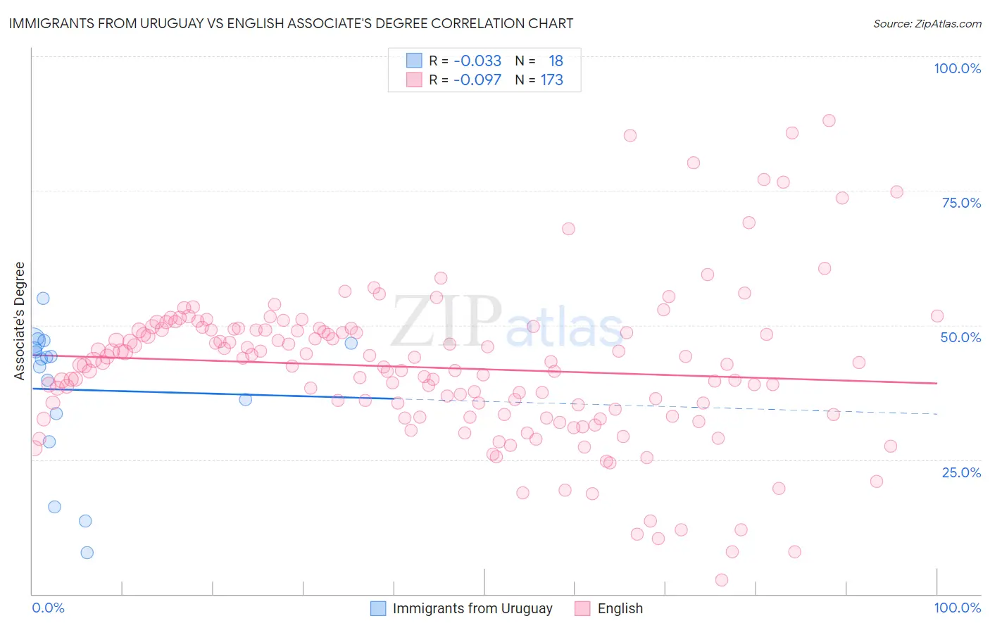 Immigrants from Uruguay vs English Associate's Degree