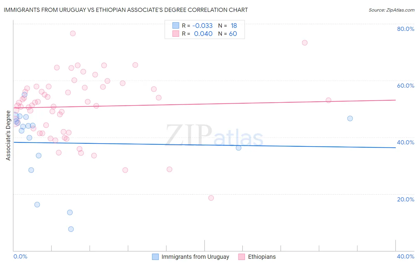 Immigrants from Uruguay vs Ethiopian Associate's Degree