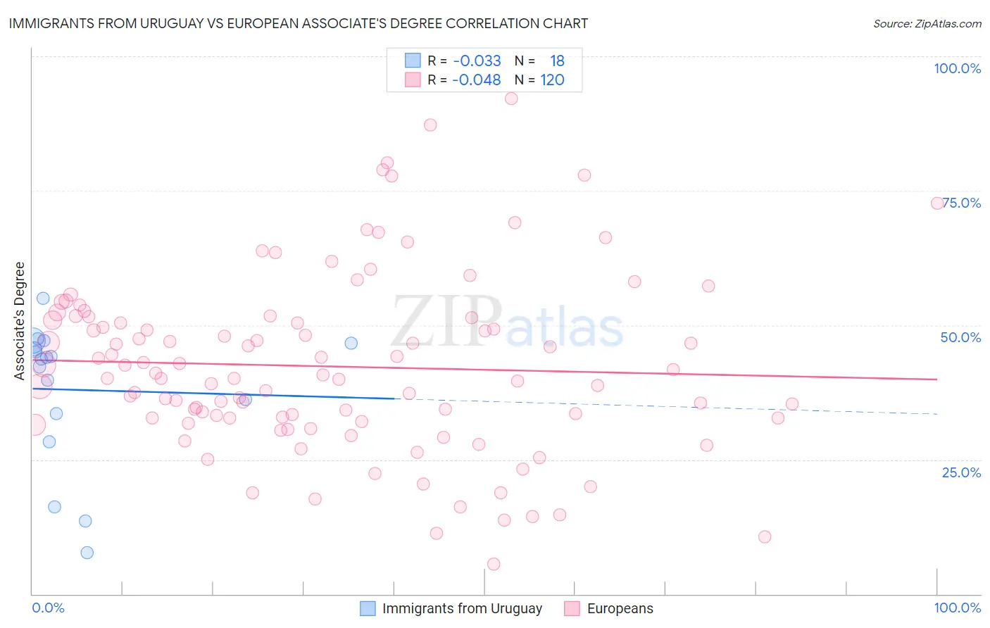 Immigrants from Uruguay vs European Associate's Degree