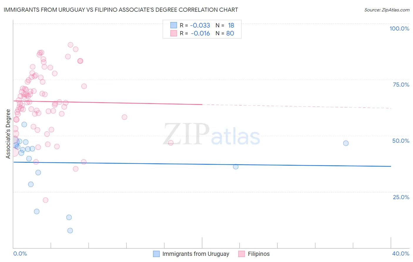 Immigrants from Uruguay vs Filipino Associate's Degree