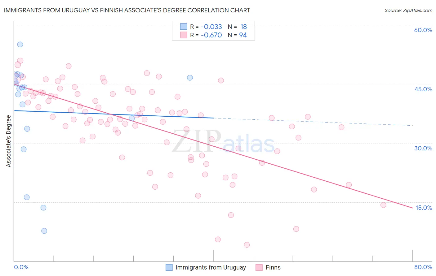 Immigrants from Uruguay vs Finnish Associate's Degree