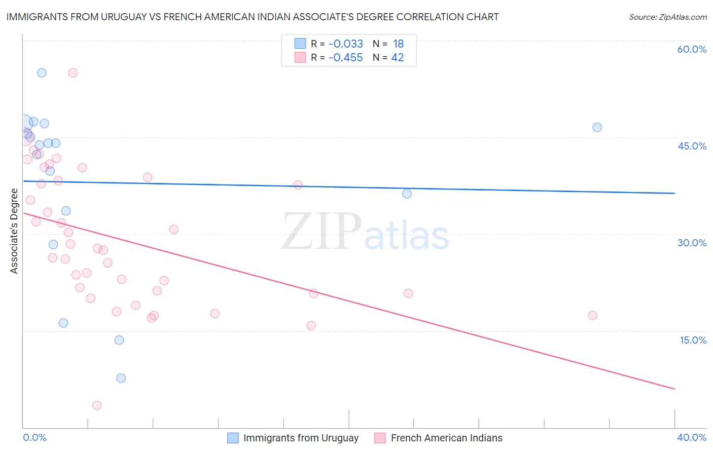 Immigrants from Uruguay vs French American Indian Associate's Degree