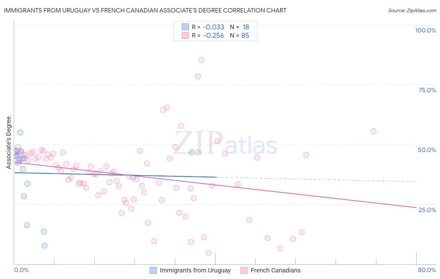 Immigrants from Uruguay vs French Canadian Associate's Degree