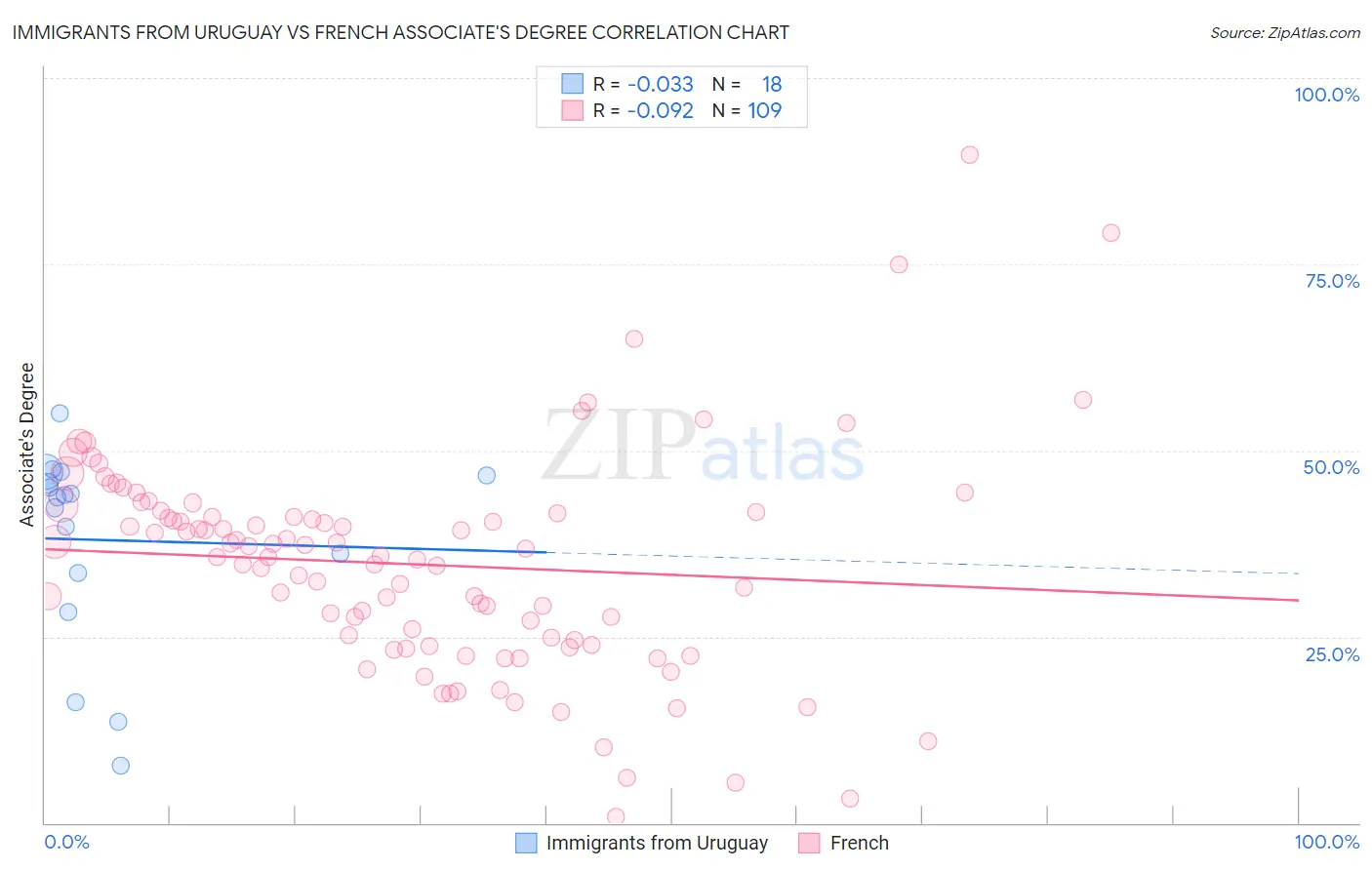Immigrants from Uruguay vs French Associate's Degree