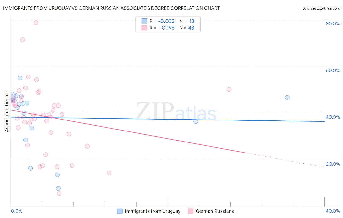 Immigrants from Uruguay vs German Russian Associate's Degree