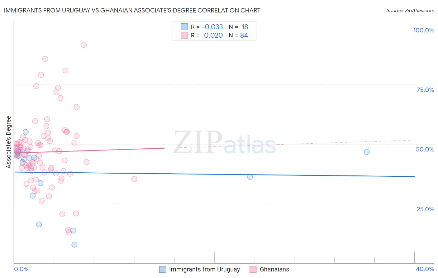 Immigrants from Uruguay vs Ghanaian Associate's Degree