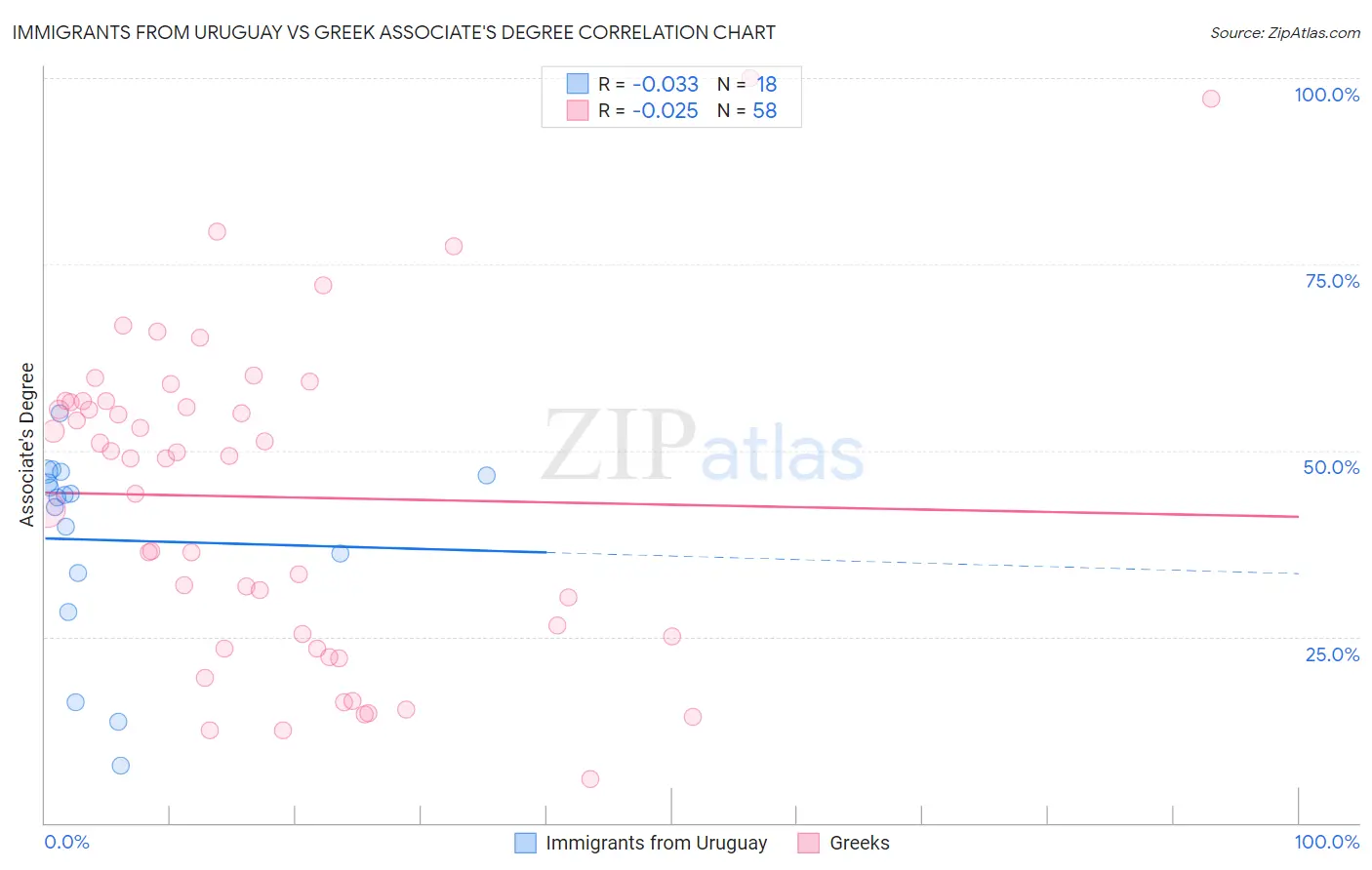 Immigrants from Uruguay vs Greek Associate's Degree