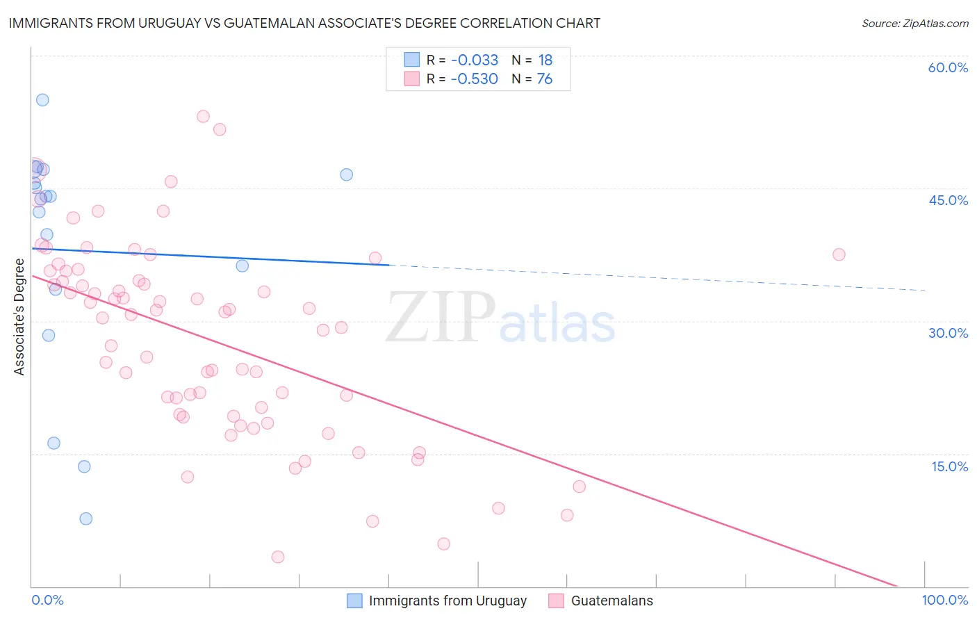 Immigrants from Uruguay vs Guatemalan Associate's Degree