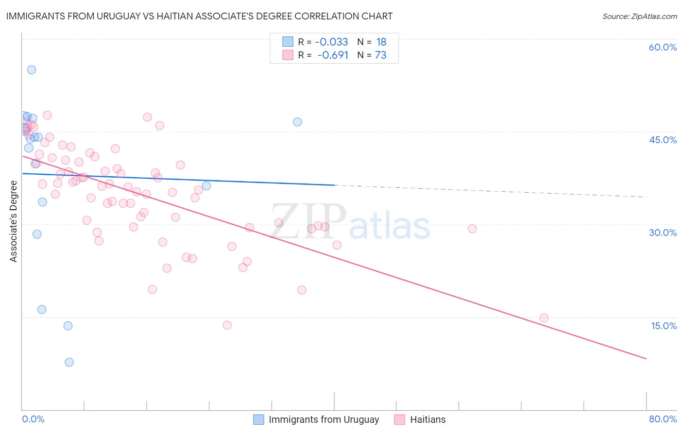 Immigrants from Uruguay vs Haitian Associate's Degree