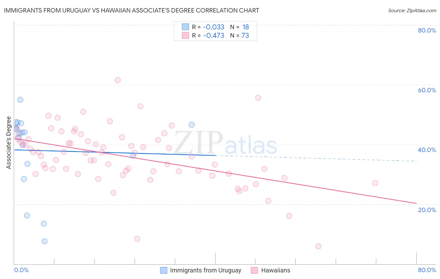 Immigrants from Uruguay vs Hawaiian Associate's Degree