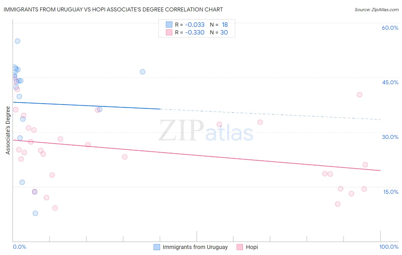 Immigrants from Uruguay vs Hopi Associate's Degree