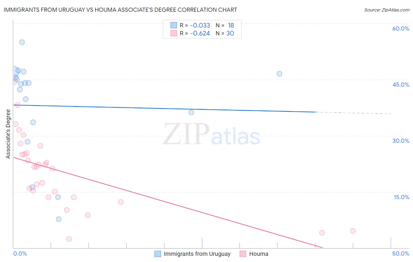 Immigrants from Uruguay vs Houma Associate's Degree