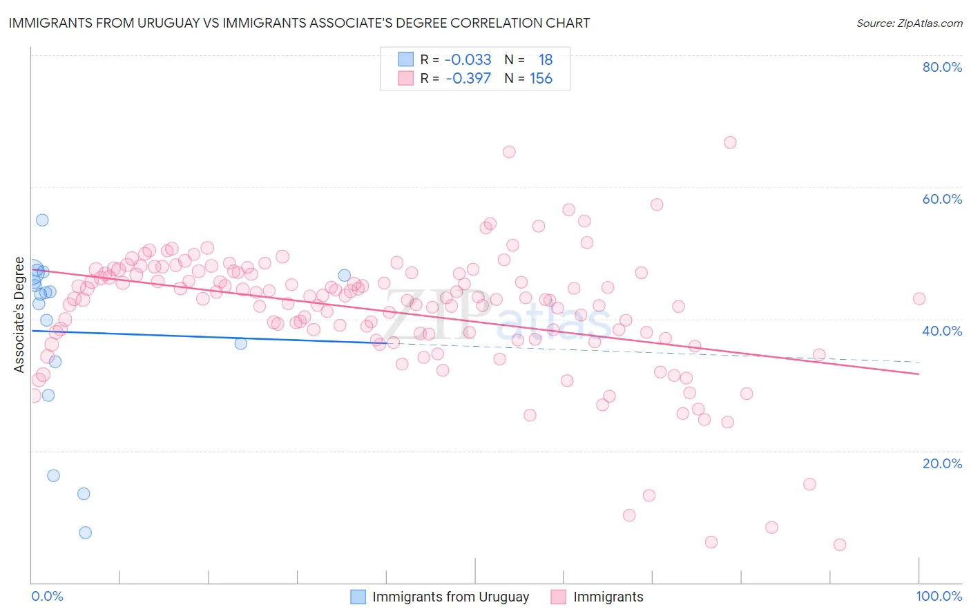 Immigrants from Uruguay vs Immigrants Associate's Degree