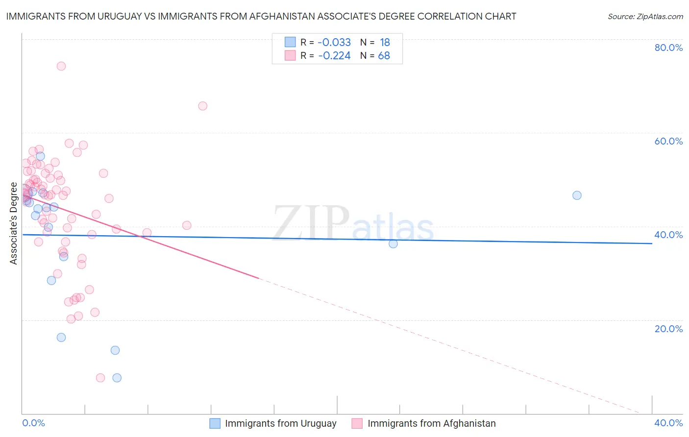 Immigrants from Uruguay vs Immigrants from Afghanistan Associate's Degree
